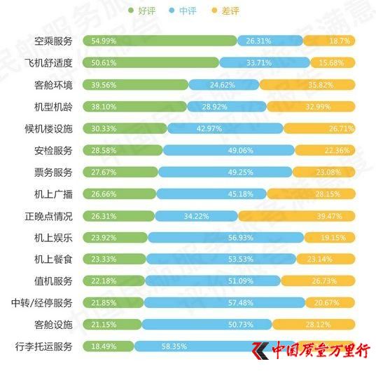 來源:2017年下半年度中國民航服務(wù)旅客滿意度評價報告