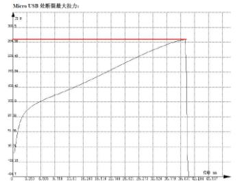 拉力測(cè)試曲線圖(紅線對(duì)應(yīng)的縱坐標(biāo)為數(shù)據(jù)線的抗拉強(qiáng)度)