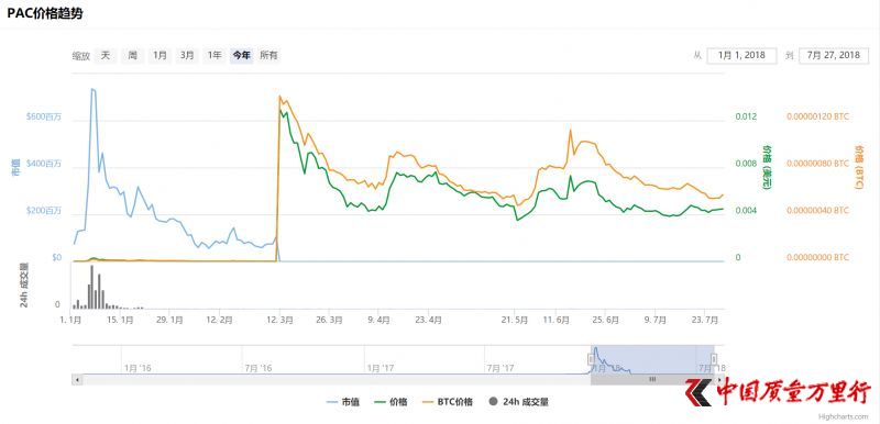 2018年上半年數(shù)字貨幣大盤點(diǎn):哪些漲成千倍幣?