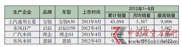 汽車業“合資自主”難成大器