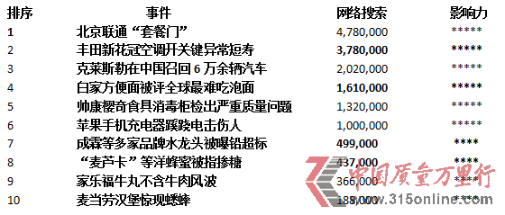 2013年7月企業質量十大負面新聞排行榜
