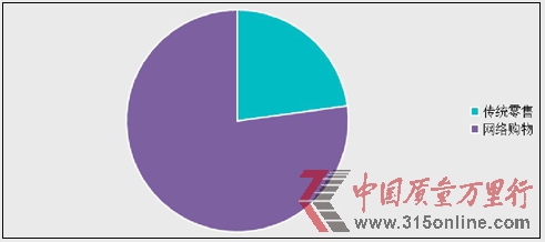 圖為2012年央視網(wǎng)315在線投訴平臺(tái)傳統(tǒng)零售與網(wǎng)購(gòu)?fù)对V比重圖