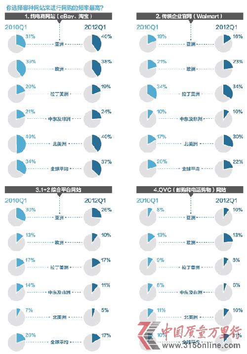 網(wǎng)購(gòu)平臺(tái)頻率