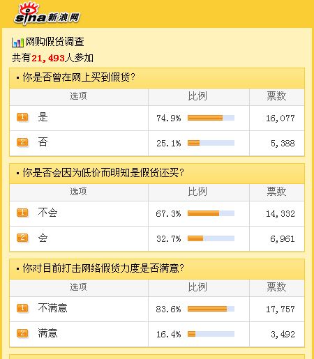 科技時(shí)代_調(diào)查稱逾7成網(wǎng)友曾在網(wǎng)上買到假貨