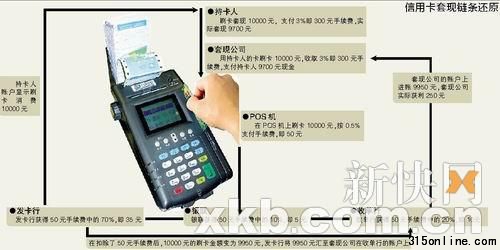 信用卡套現鏈條還原 轉自新快網