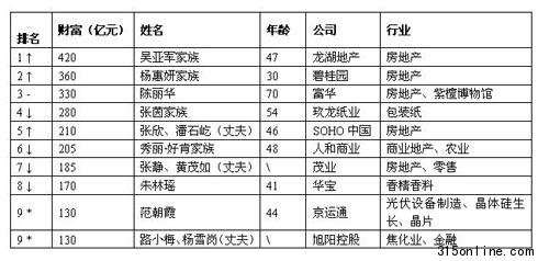 2011胡潤(rùn)女富豪榜:房地產(chǎn)系主要財(cái)富來源