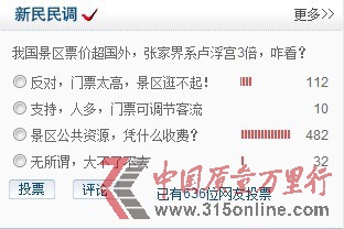 482名網(wǎng)友投票選擇“景區(qū)公共資源,憑什么收費?”的質疑聲。 新民民調截圖 482名網(wǎng)友投票選擇“景區(qū)公共資源,憑什么收費?”的質疑聲。 新民民調截圖