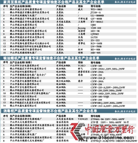廣東省質(zhì)監(jiān)局發(fā)布豆?jié){機(jī)、吸油煙機(jī)、消毒柜專項(xiàng)監(jiān)督抽查結(jié)果