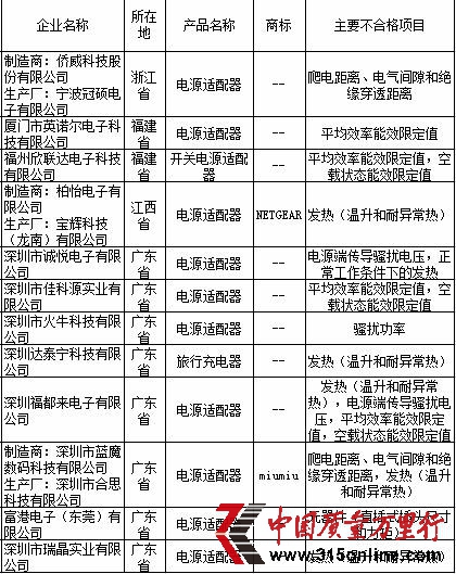 電源適配器產(chǎn)品質(zhì)量國(guó)家監(jiān)督抽查不合格產(chǎn)品及其企業(yè)名單。資料來(lái)源:國(guó)家質(zhì)檢總局網(wǎng)站 電源適配器產(chǎn)品質(zhì)量國(guó)家監(jiān)督抽查不合格產(chǎn)品及其企業(yè)名單。資料來(lái)源:國(guó)家質(zhì)檢總局網(wǎng)站