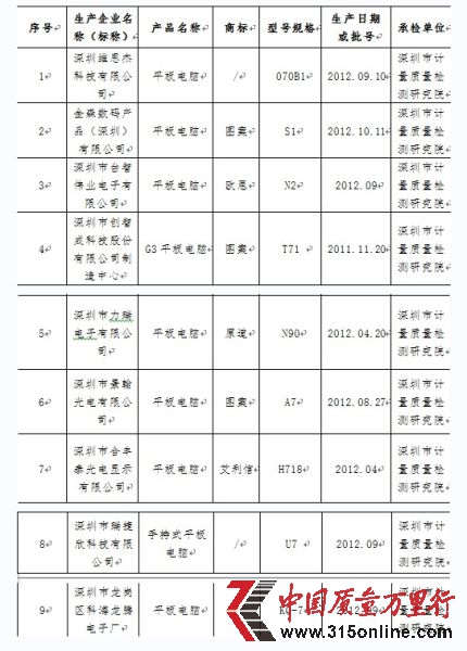 附表:2012年廣東省平板電腦產品質量專項監(jiān)督抽查不合格產品及其生產企業(yè)名單