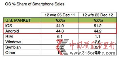 調(diào)查稱上季度iOS在美市場(chǎng)份額51%黑莓大幅下滑