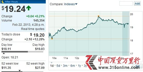 յһؔ(ci)I(yng)ճA(y)ڴ̼Ƀr(ji)q12.28%