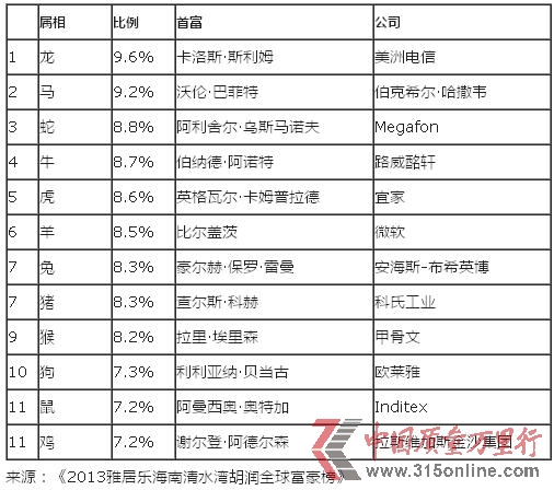 2013胡潤(rùn)全球富豪榜:屬龍富豪最多屬馬排第二