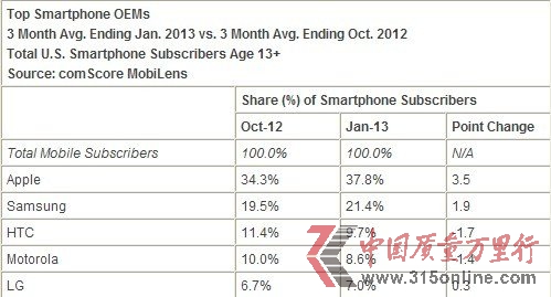Oy(tng)֙C(j)Ј(chng) 1·Ј(chng)~_(d)37.8%